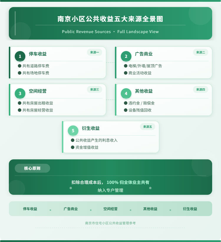 南京小区公共收益五大来源全景图