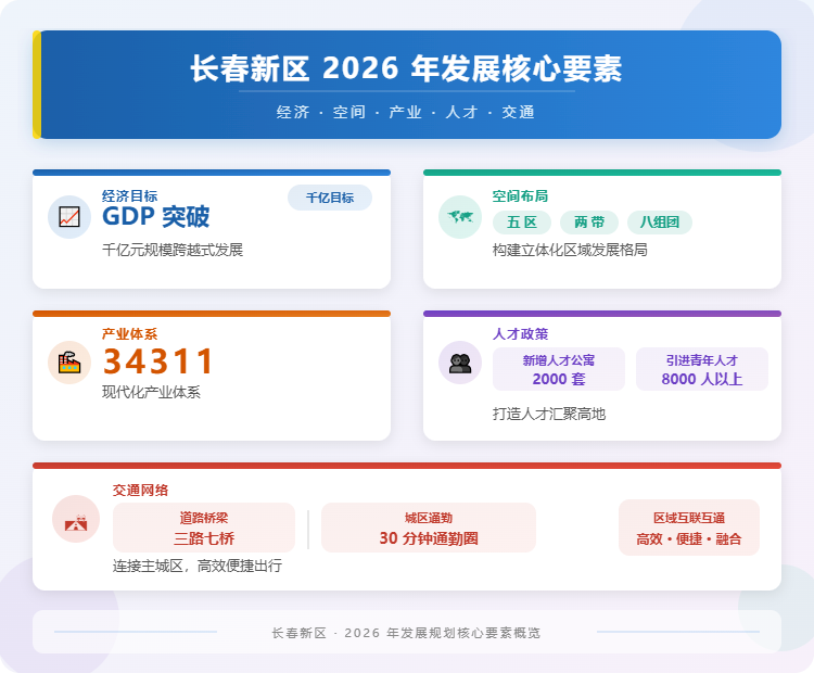 长春新区2026年发展核心要素