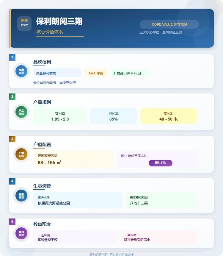 保利朗阅三期核心价值体系