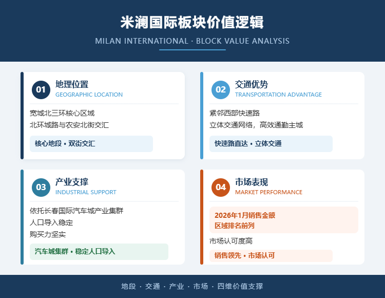 米澜国际板块价值逻辑