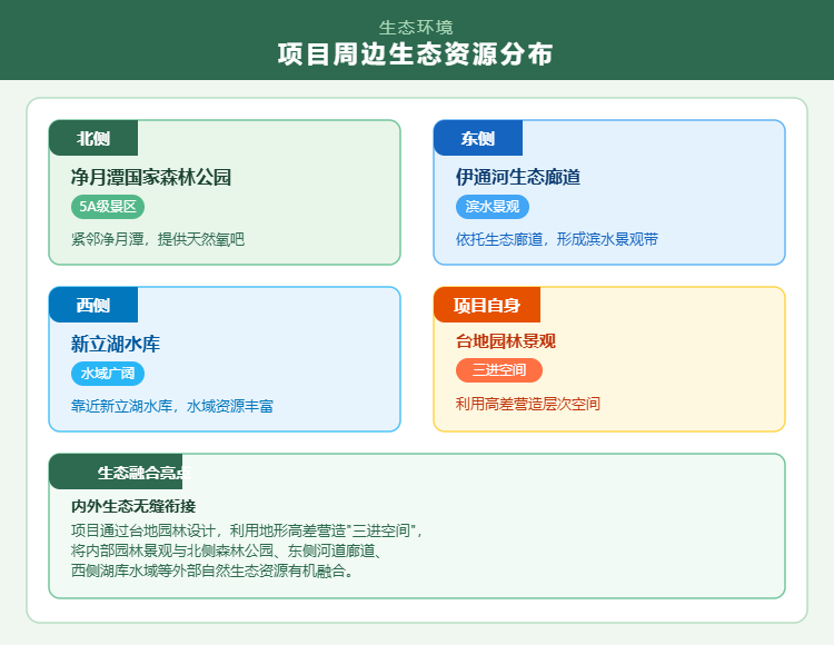 项目周边生态资源分布
