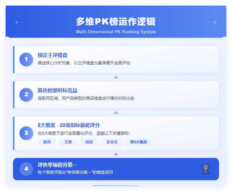 多维PK榜运作逻辑
