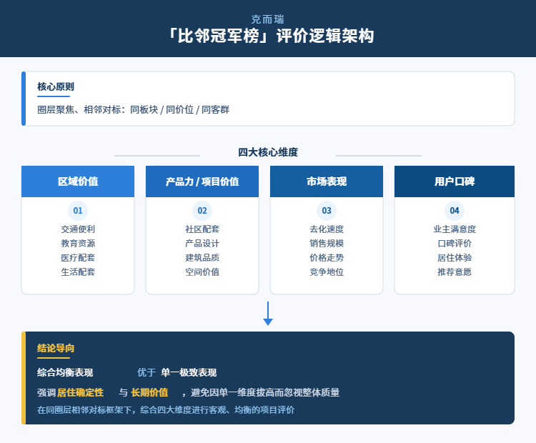 克而瑞比邻冠军榜评价逻辑架构