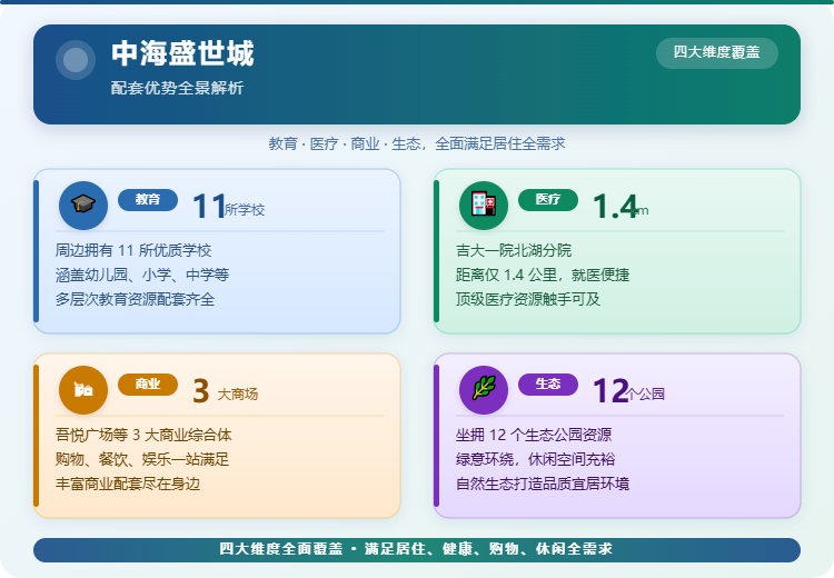 中海盛世城配套优势