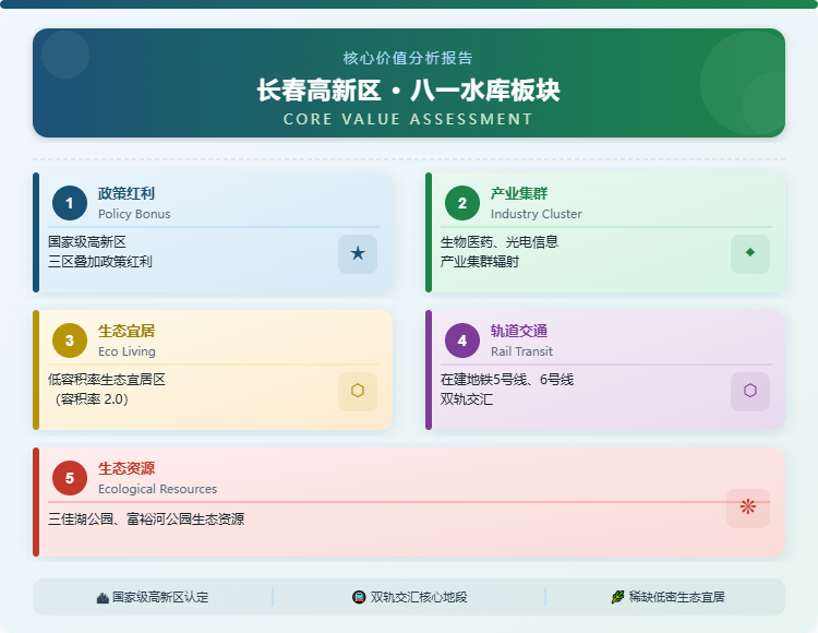 长春高新区八一水库板块核心价值