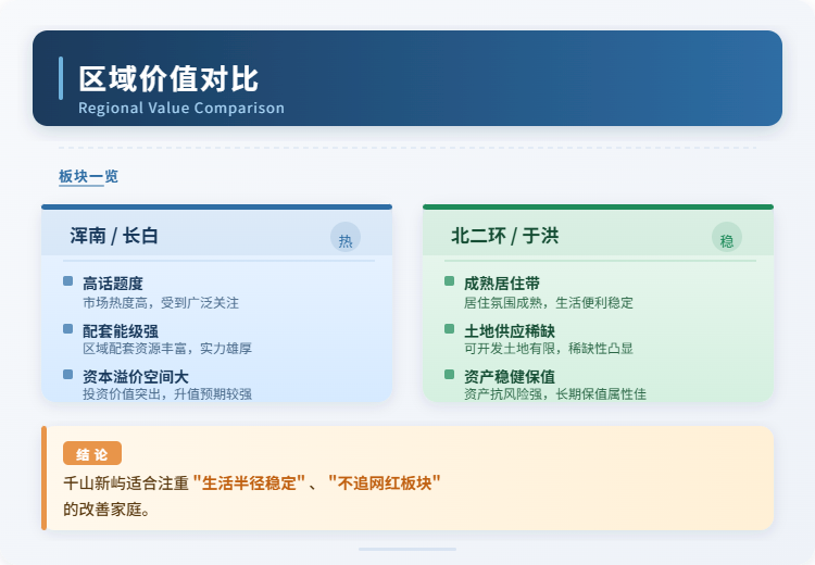 区域价值对比