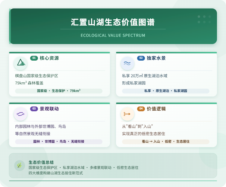 汇置山湖生态价值图谱