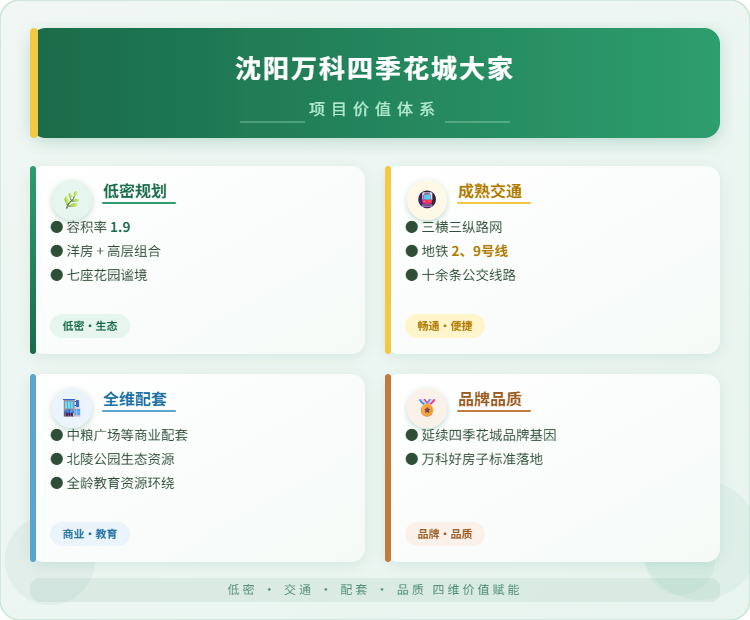 沈阳万科四季花城大家项目价值体系