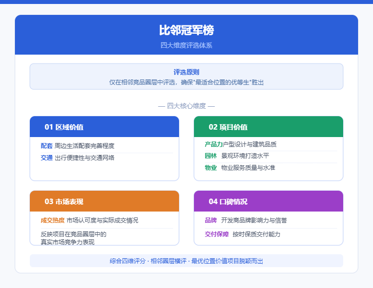 比邻冠军榜四大维度