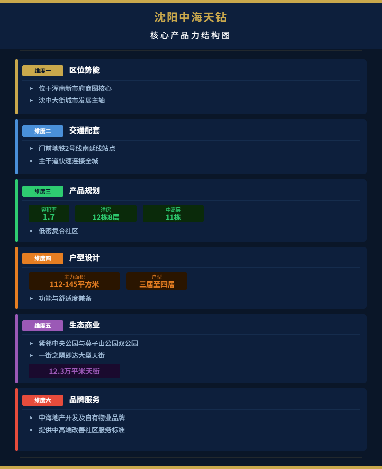 沈阳中海天钻核心产品力结构图