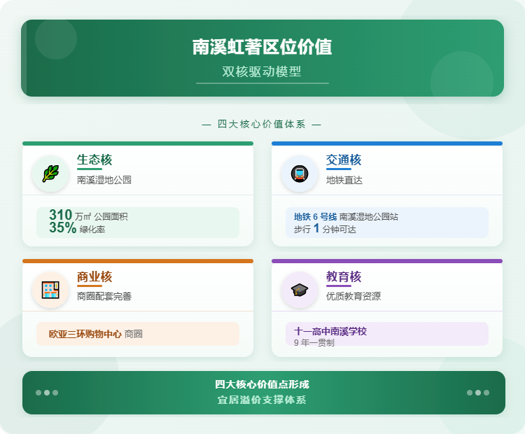 南溪虹著区位价值双核驱动模型