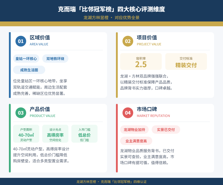 克而瑞比邻冠军榜·龙湖方林昱樘四大核心评测维度