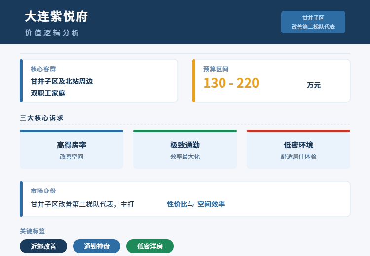 大连紫悦府价值逻辑