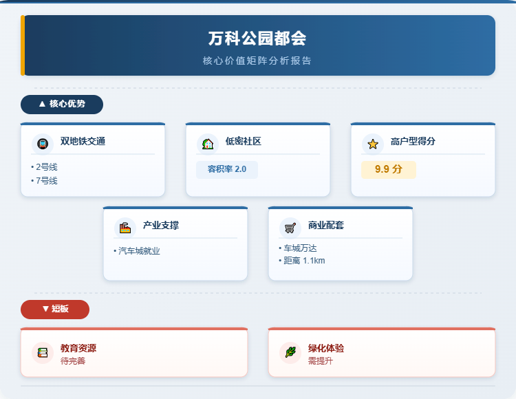 万科公园都会核心价值矩阵