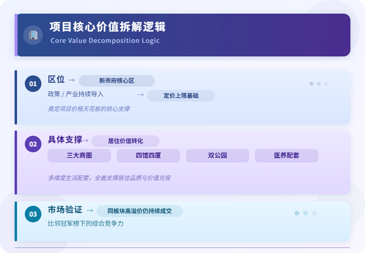 项目核心价值拆解逻辑