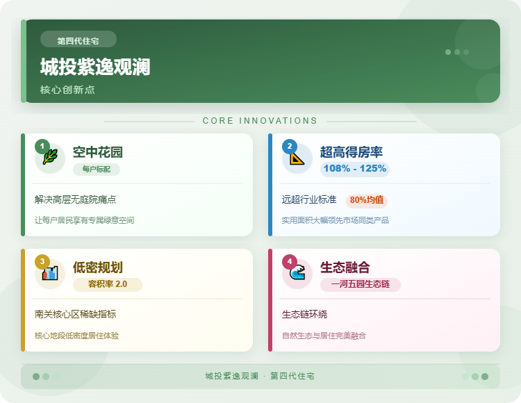 城投紫逸观澜第四代住宅核心创新点