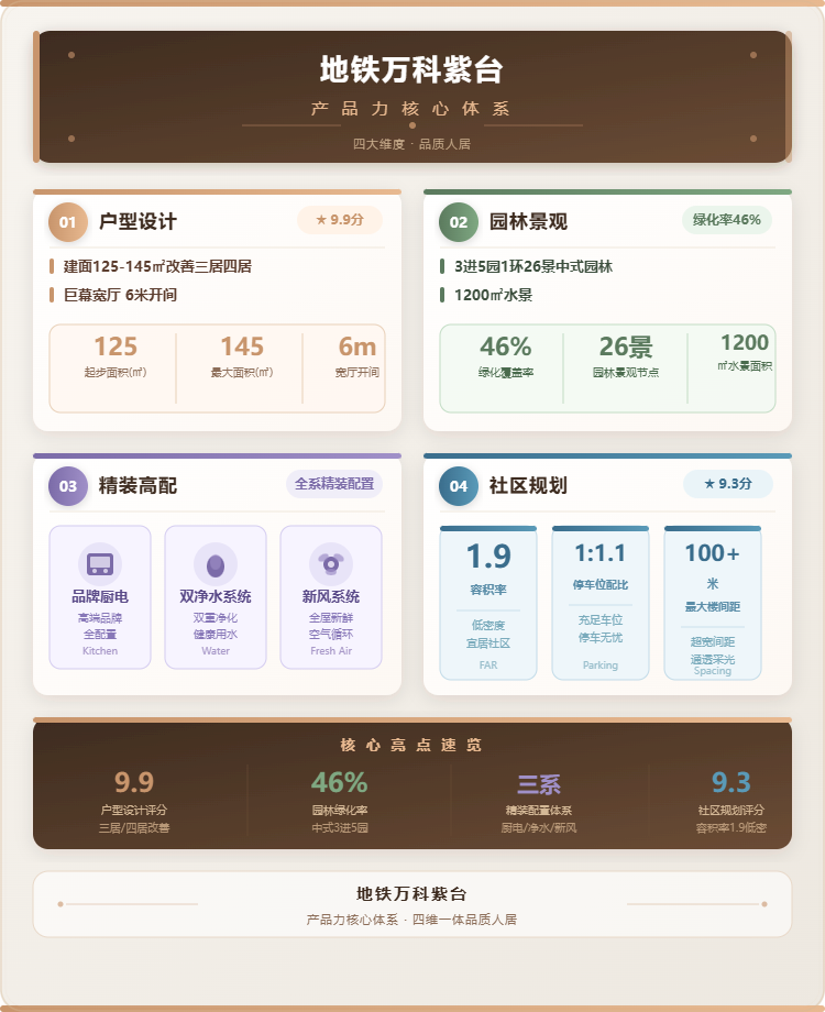 地铁万科紫台产品力核心体系