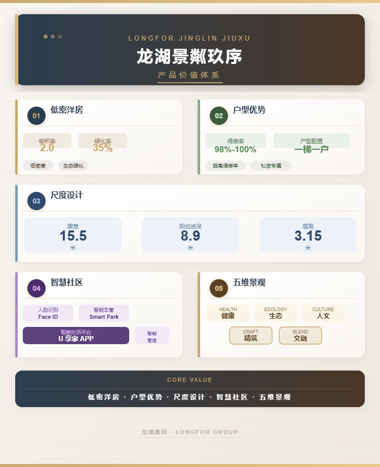 龙湖景粼玖序产品价值体系