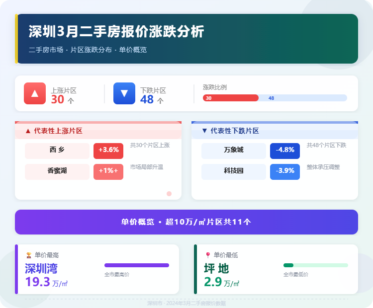 深圳3月二手房报价涨跌分析