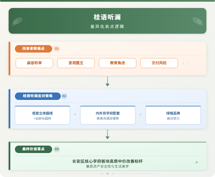 桂语听澜差异化卖点逻辑