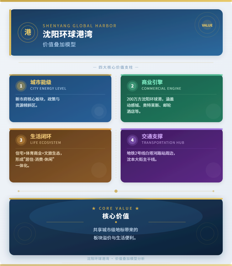 沈阳环球港湾价值叠加模型