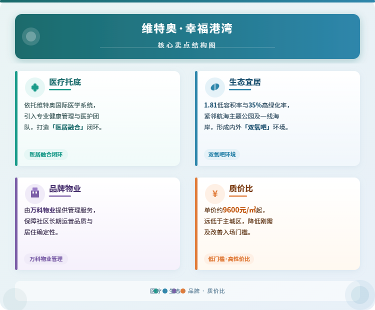 维特奥·幸福港湾核心卖点结构图