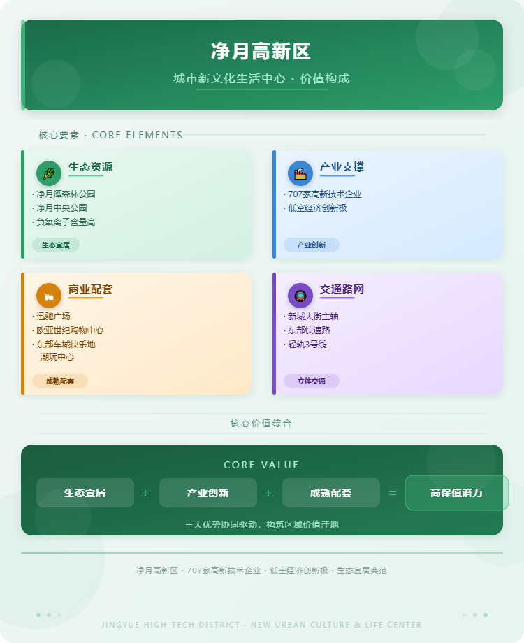 净月高新区城市新文化生活中心价值构成